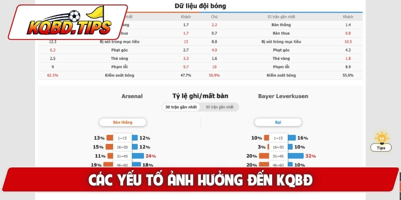 Các yếu tố ảnh hưởng đến KQBD